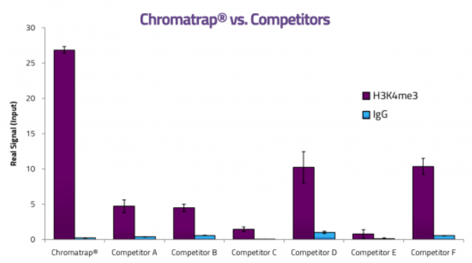 chromotrap performance